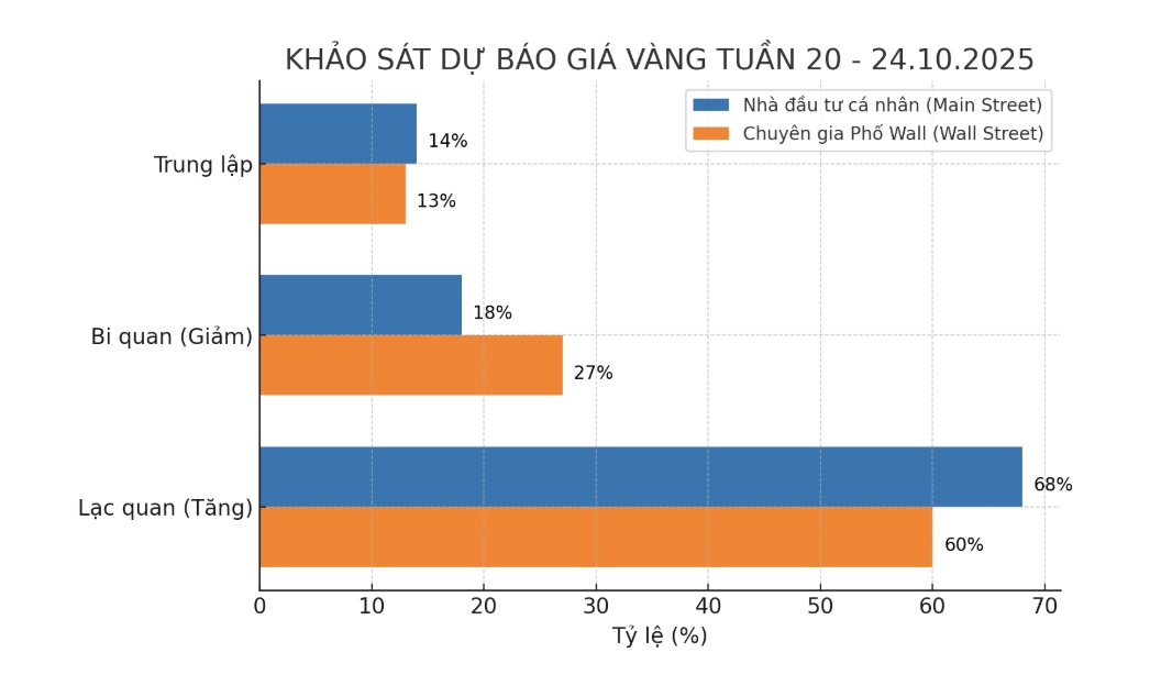 Dự báo của chuyên gia Phố Wall về giá vàng tuần này. Biểu đồ: Khương Duy