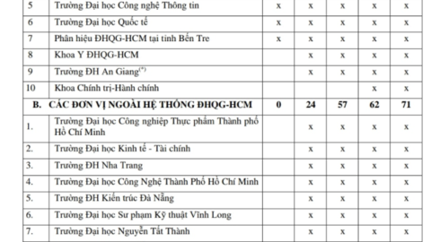 Danh sách 81 trường sử dụng kết quả thi đánh giá năng lực của ĐHQG TPHCM