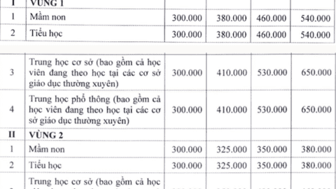 Hà Nội dự kiến tăng gấp đôi học phí năm học 2022-2023