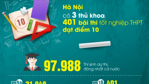 Hà Nội có 3 thủ khoa, 401 bài thi tốt nghiệp THPT đạt điểm 10