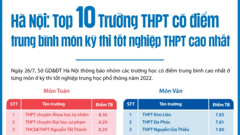 Hà Nội: Top 10 trường THPT có điểm trung bình môn kỳ thi tốt nghiệp THPT cao nhất