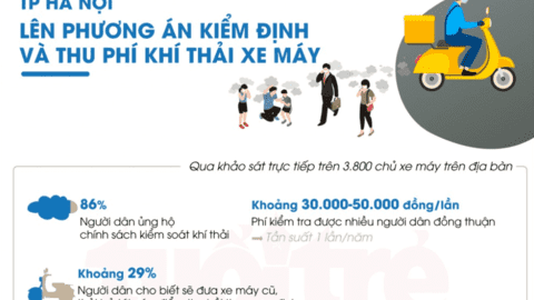 TP Hà Nội lên phương án kiểm định và thu phí khí thải xe máy