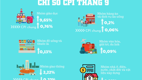 [Infographic] Hà Nội: Chỉ số giá tiêu dùng tiếp tục tăng nhẹ