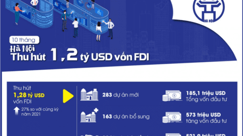 Hà Nội thu hút 1,28 tỷ USD vốn FDI sau 10 tháng năm 2022