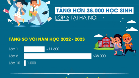 Tăng hơn 38.000 học sinh lớp 6 tại Hà Nội trong năm học mới