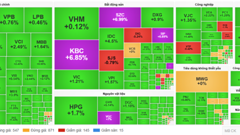 Chứng khoán phiên 6.11: VN-Index tăng vượt 1.260 điểm