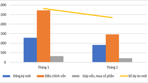 Hai tháng đầu năm đã thu hút được gần 7 tỷ USD vốn FDI, tăng 35,5% so với cùng kỳ