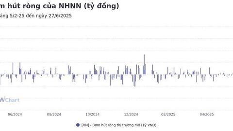 NHNN bơm ròng gần 40.000 tỷ tuần qua, lãi suất liên ngân hàng tăng nhẹ