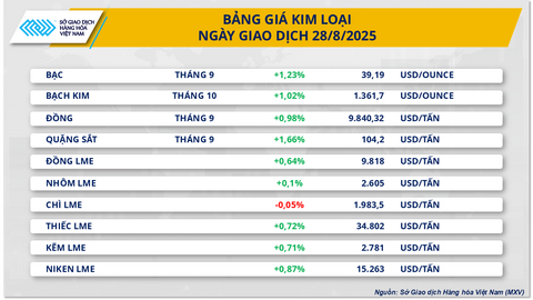 Giá bạc áp sát mốc lịch sử, dầu Brent vượt 68 USD/thùng