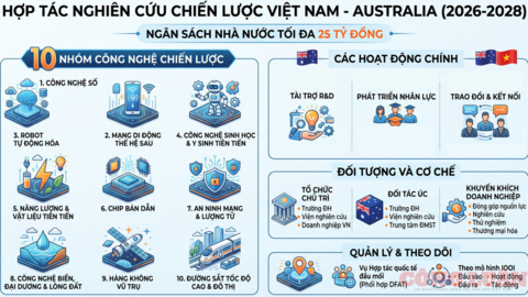 Việt Nam - Australia hợp tác nghiên cứu 10 công nghệ chiến lược với ngân sách 25 tỷ đồng