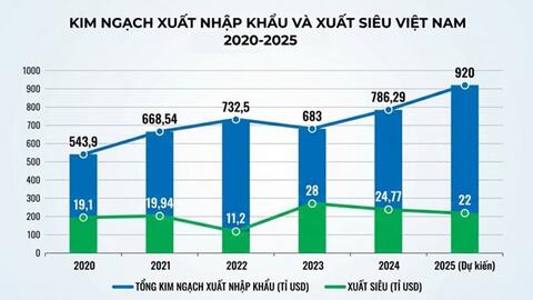 Việt Nam vào Top 15 cường quốc thương mại thế giới