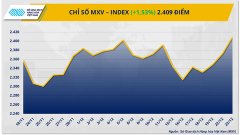 Bạc phá mốc 70 USD/ounce, MXV-Index bứt lên trên 2.400 điểm