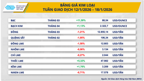 Giá bạc lập đỉnh kỷ lục, MXV-Index chạm 2.516 điểm