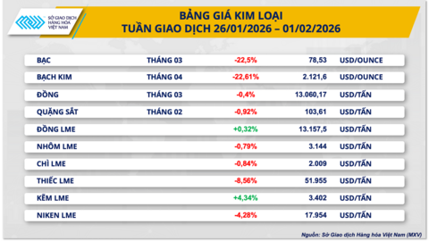 Thị trường giằng co, MXV-Index mất hơn 3%