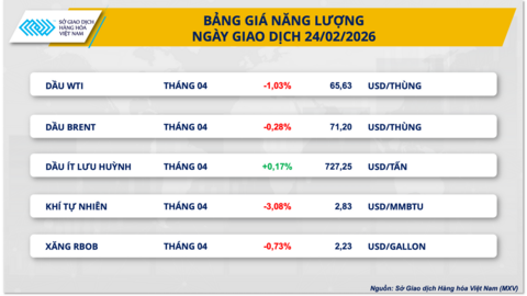 Giá dầu suy yếu, đậu tương bật tăng