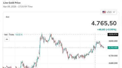 Giá vàng hôm nay 10-4: Tăng mạnh