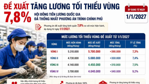 Đề xuất tăng lương tối thiểu vùng từ 1/1/2027, cao nhất lên 5,7 triệu đồng/tháng