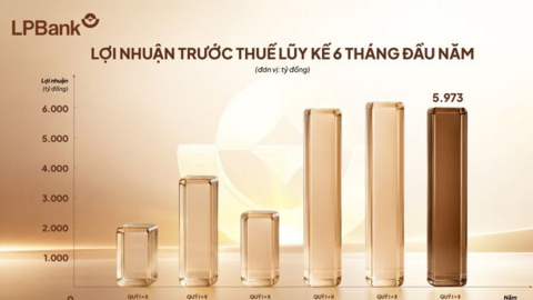 LPBank báo lãi gần 6.000 tỷ đồng, thu ngoài lãi tăng 33% sau 6 tháng đầu năm 2026