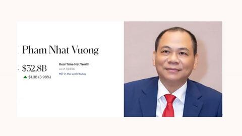 Tài sản tăng mạnh, tỉ phú Phạm Nhật Vượng sở hữu 32,8 tỉ USD