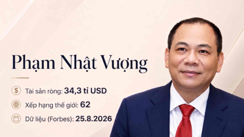 Ông Phạm Nhật Vượng dẫn đầu bảng xếp hạng tỉ phú Đông Nam Á