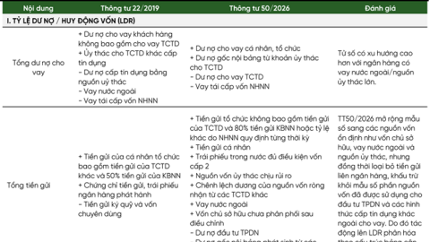 Tỷ lệ LDR mới phản ánh toàn diện hơn cấu trúc nguồn vốn, mở rộng dư địa cân đối thanh khoản
