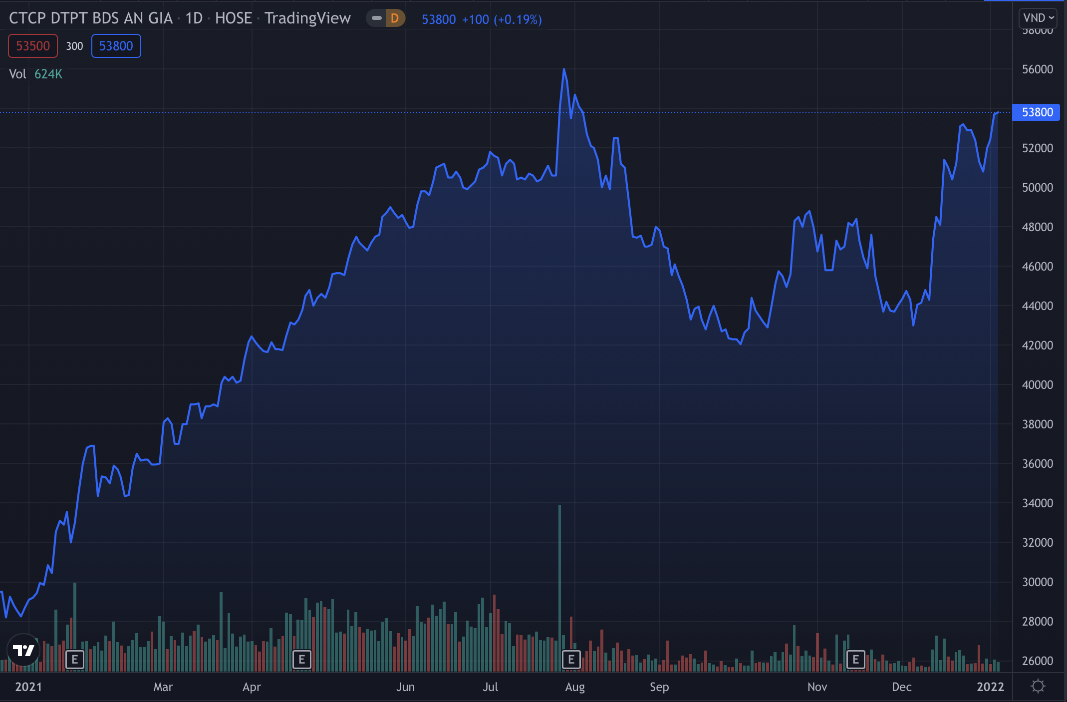 Cổ phiếu AGG đã tăng hơn 86% giá trị trong năm 2021. Ảnh chụp màn hình