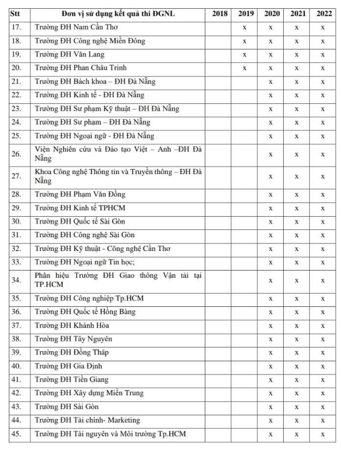 Danh sách các trường đại học sử dụng kết quả thi đánh giá năng lực do ĐHQG-HCM tổ chức.