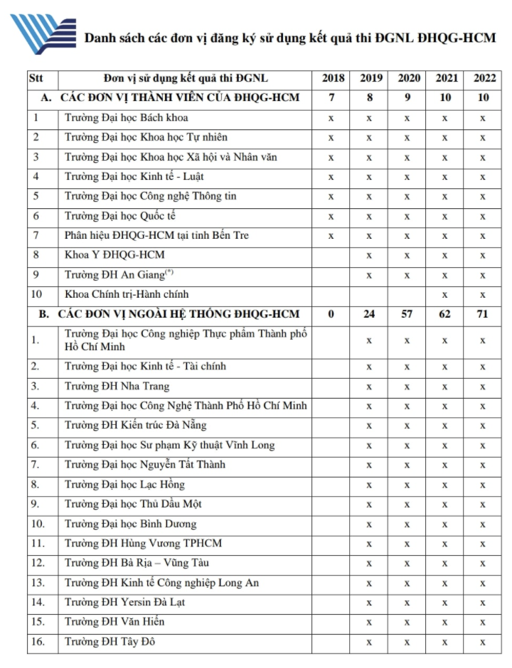 Danh sách các trường đại học sử dụng kết quả thi đánh giá năng lực do ĐHQG-HCM tổ chức.