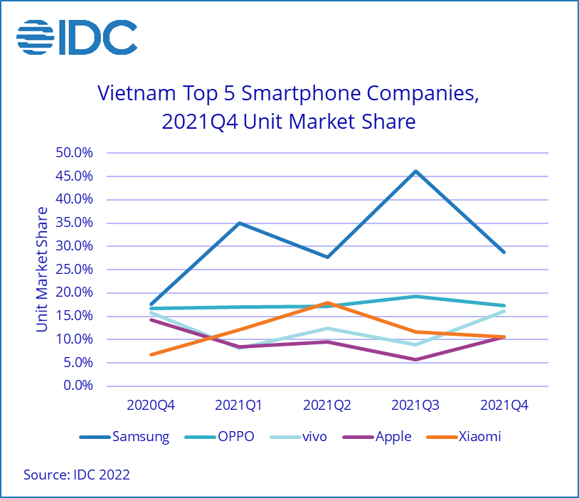 Thị trường smartphone Việt: Xiaomi, Apple tăng trưởng mạnh - Ảnh 2. Thị trường smartphone Việt: Xiaomi, Apple tăng trưởng mạnh - Ảnh 2.