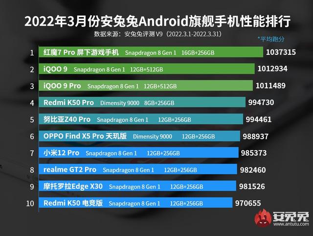 Qualcomm cần dè chừng: Dimensity 9000 có sức mạnh thực tế không thua kém gì Snapdragon 8 Gen 1 - Ảnh 1.