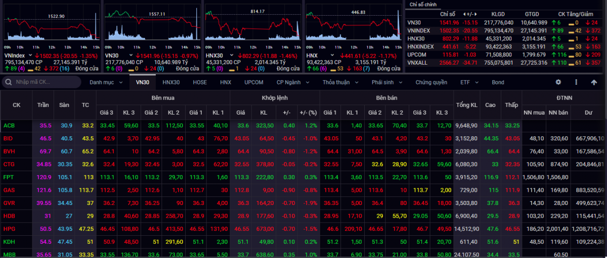 Kết thúc phiên giao dịch ngày 7/4, VN-Index giảm 20,55 điểm xuống 1.502,35 điểm