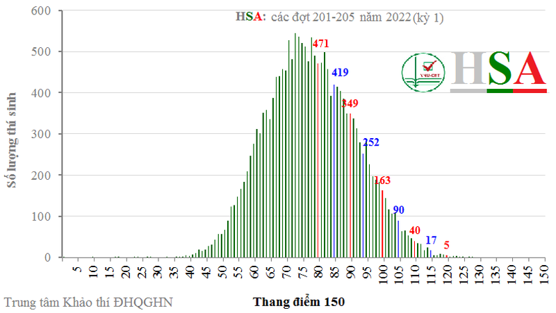 Đại học Quốc gia Hà Nội công bố phổ điểm thi đánh giá năng lực năm 2022 ảnh 1