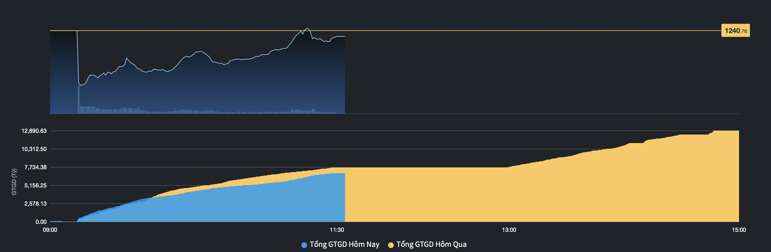 Diễn biến của chỉ số VN-Index và thanh khoản của thị trường chứng khoán trong sáng 19.5. Ảnh chụp màn hình