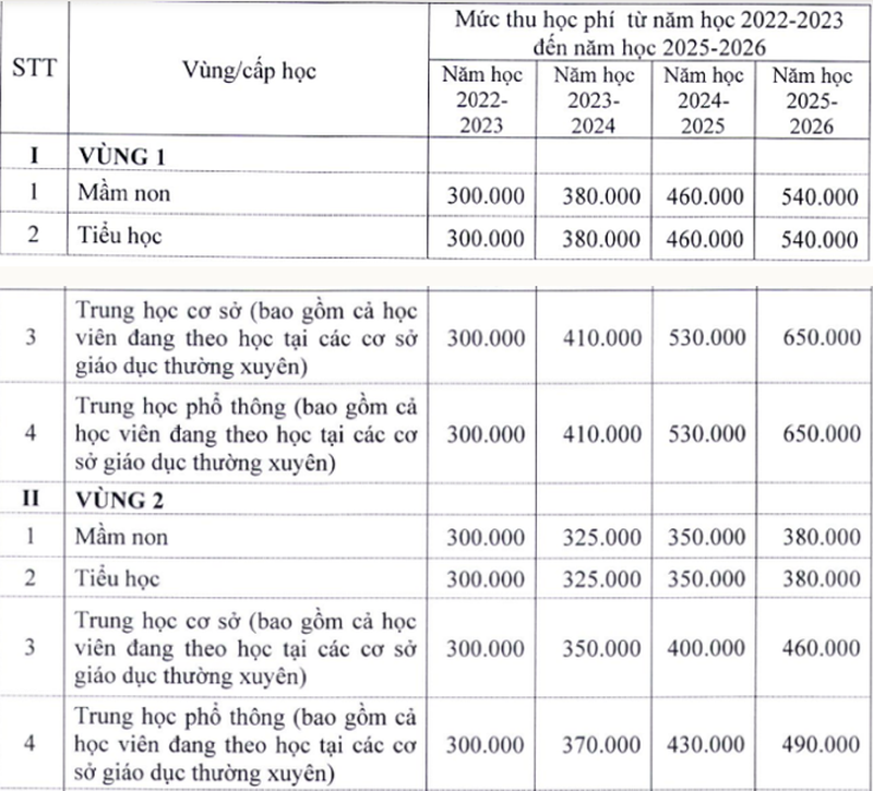 Hà Nội dự kiến tăng gấp đôi học phí năm học 2022-2023 ảnh 1