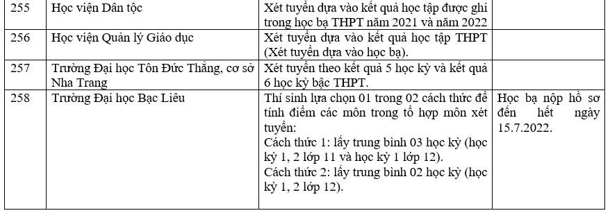 Danh sách các trường công bố xét học bạ THPT năm 2022.