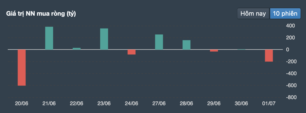 Diễn biến của khối ngoại trong 10 phiên gần nhất.