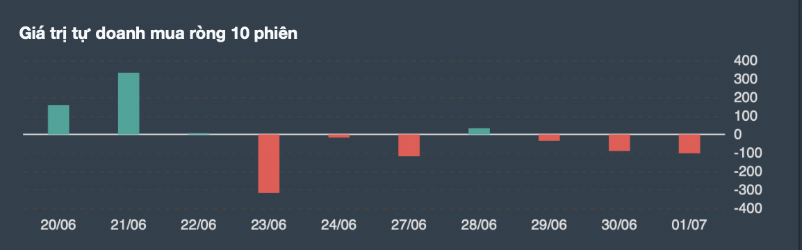 Diễn biến của khối tự doanh công ty chứng khoán trong 10 phiên gần nhất.