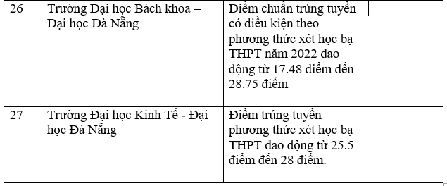 Danh sách trường công bố điểm chuẩn học bạ THPT năm 2022.