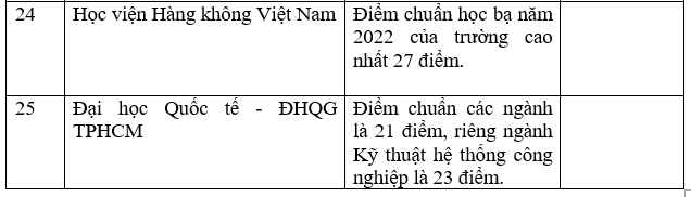 Danh sách trường công bố điểm chuẩn học bạ THPT năm 2022.