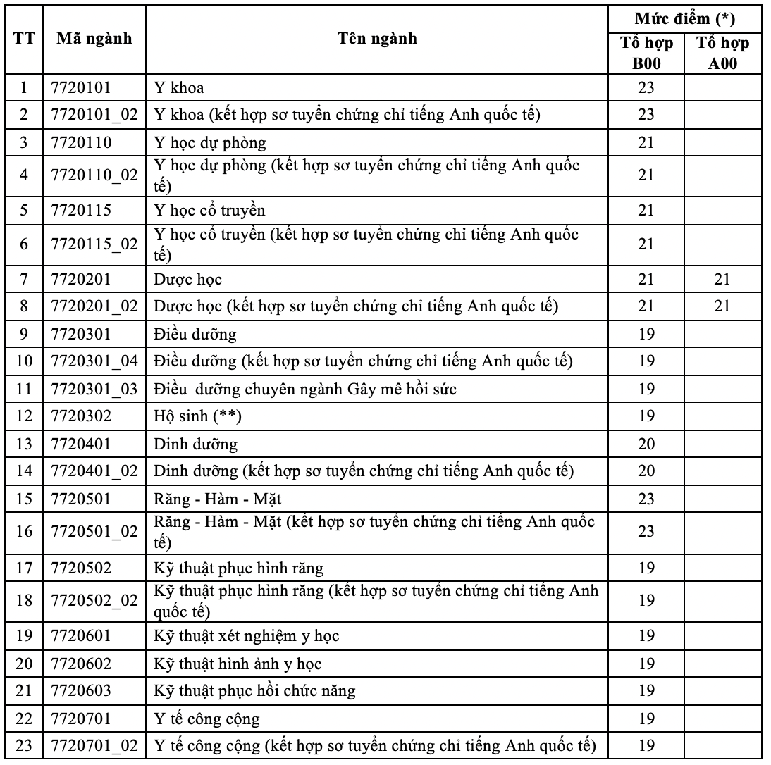 Điểm sàn xét tuyển của một số trường đại học phía Nam có nhóm ngành đào tạo sức khỏe ảnh 1