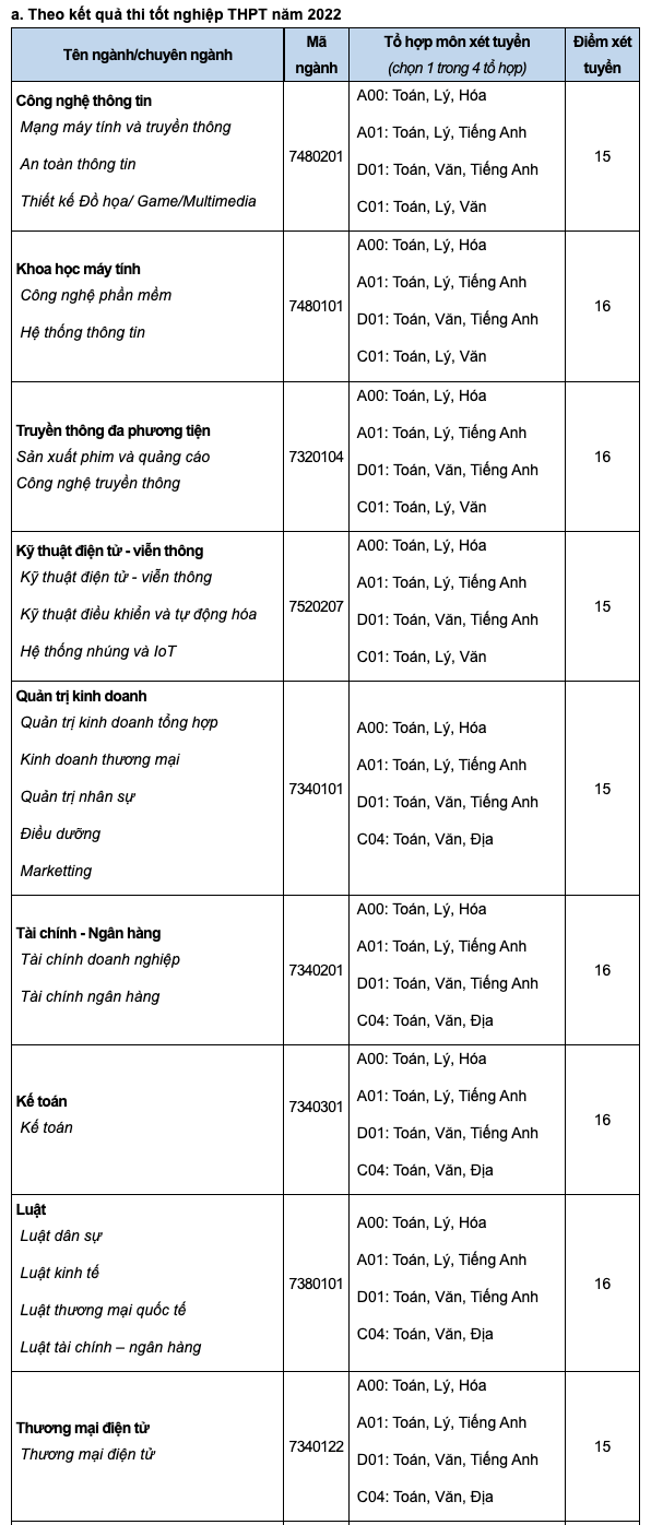 Điểm sàn xét tuyển bằng phương thức điểm thi tốt nghiệp THPT của Trường Đại học Văn Hiến.