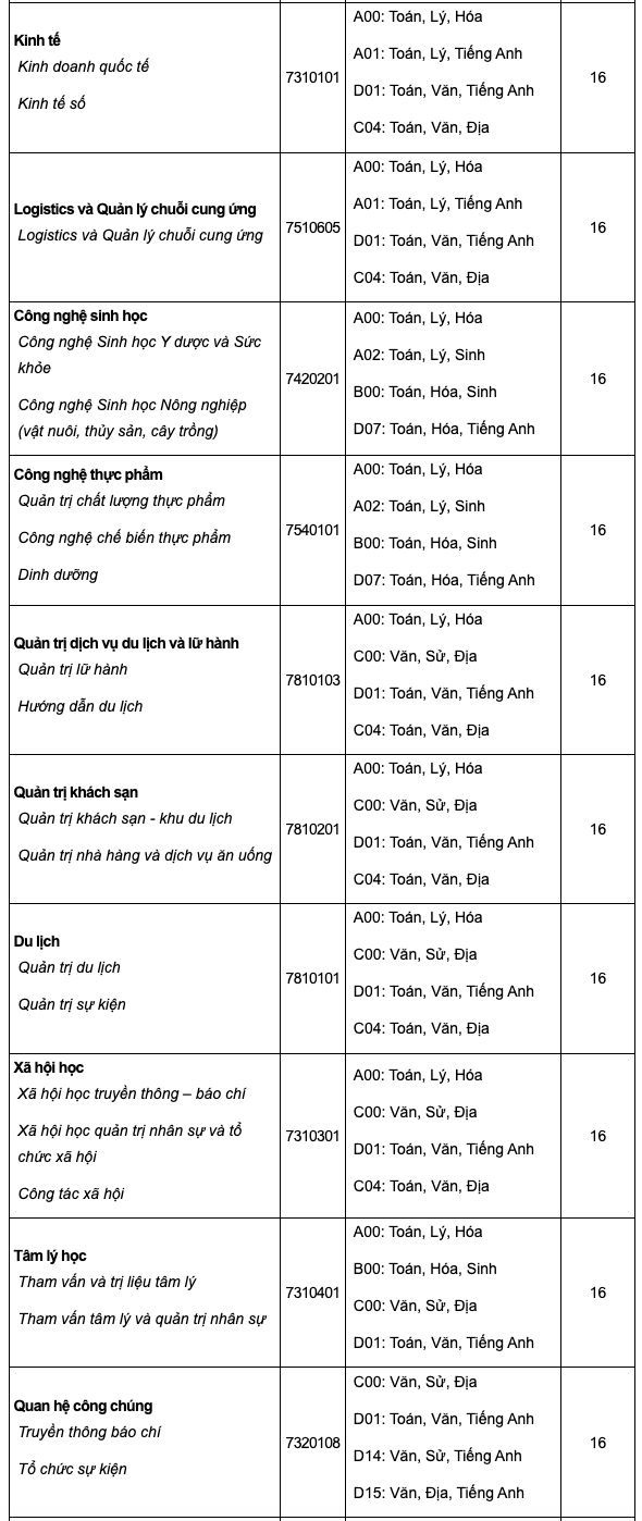 Điểm sàn xét tuyển bằng phương thức điểm thi tốt nghiệp THPT của Trường Đại học Văn Hiến.