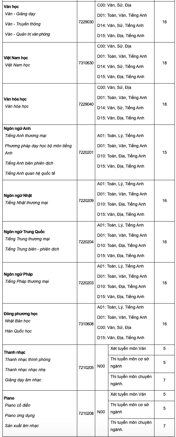 Điểm sàn xét tuyển bằng phương thức điểm thi tốt nghiệp THPT của Trường Đại học Văn Hiến.