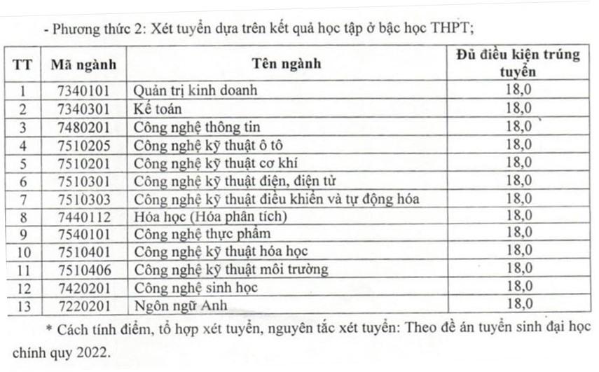 Điểm chuẩn trúng tuyển theo phương thức xét tuyển học bạ vào Trường Đại học Công nghiệp Việt Trì.