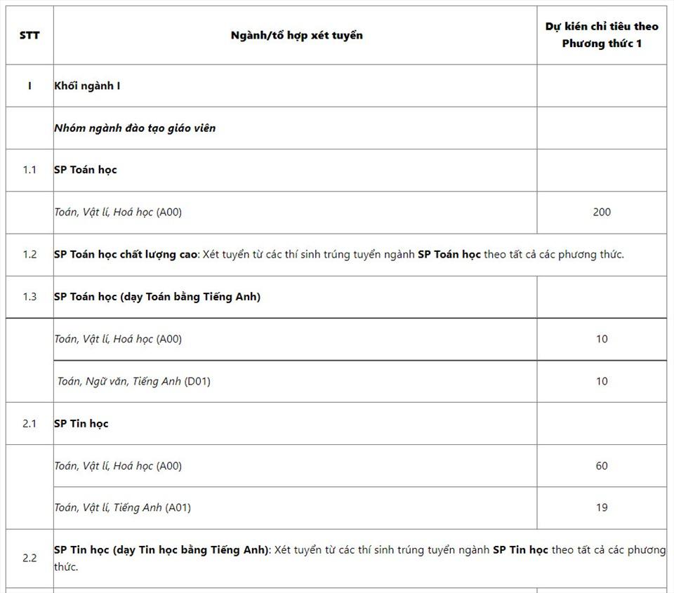 Chi tiết chỉ tiêu tuyển sinh bằng điểm thi tốt nghiệp THPT Trường Đại học Sư phạm năm 2022