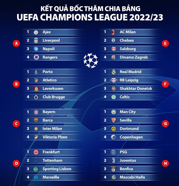 Bốc thăm Champions League: Barca chung bảng với Bayern Munich và Inter Milan