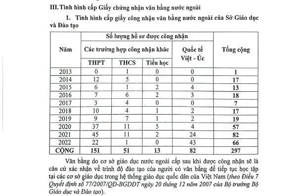 Phần 2: Ai cấp bằng tốt nghiệp cho học sinh trường Việt - Úc? : Dùng Giấy công nhận… để vào đại học! ảnh 1