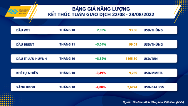 lien tuc tang manh gia hang hoa the gioi co chung lai trong tuan nay