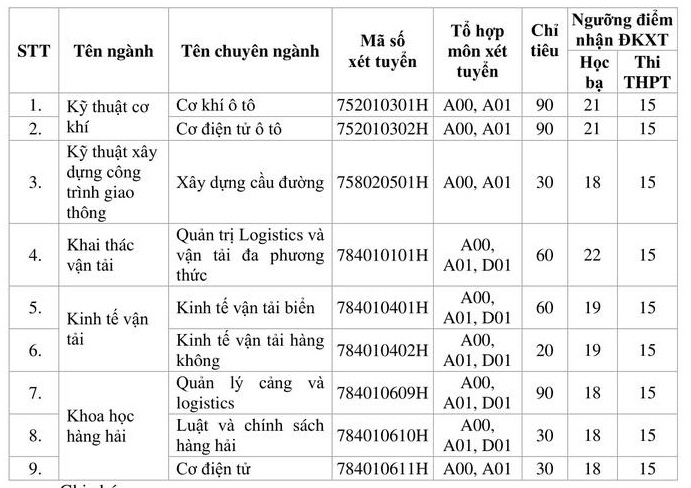 Trường Đại học Giao thông vận tải TPHCM tuyển bổ sung.