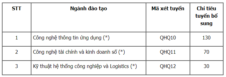 Trường Quốc tế - Đại học Quốc gia Hà Nội tuyển bổ sung.